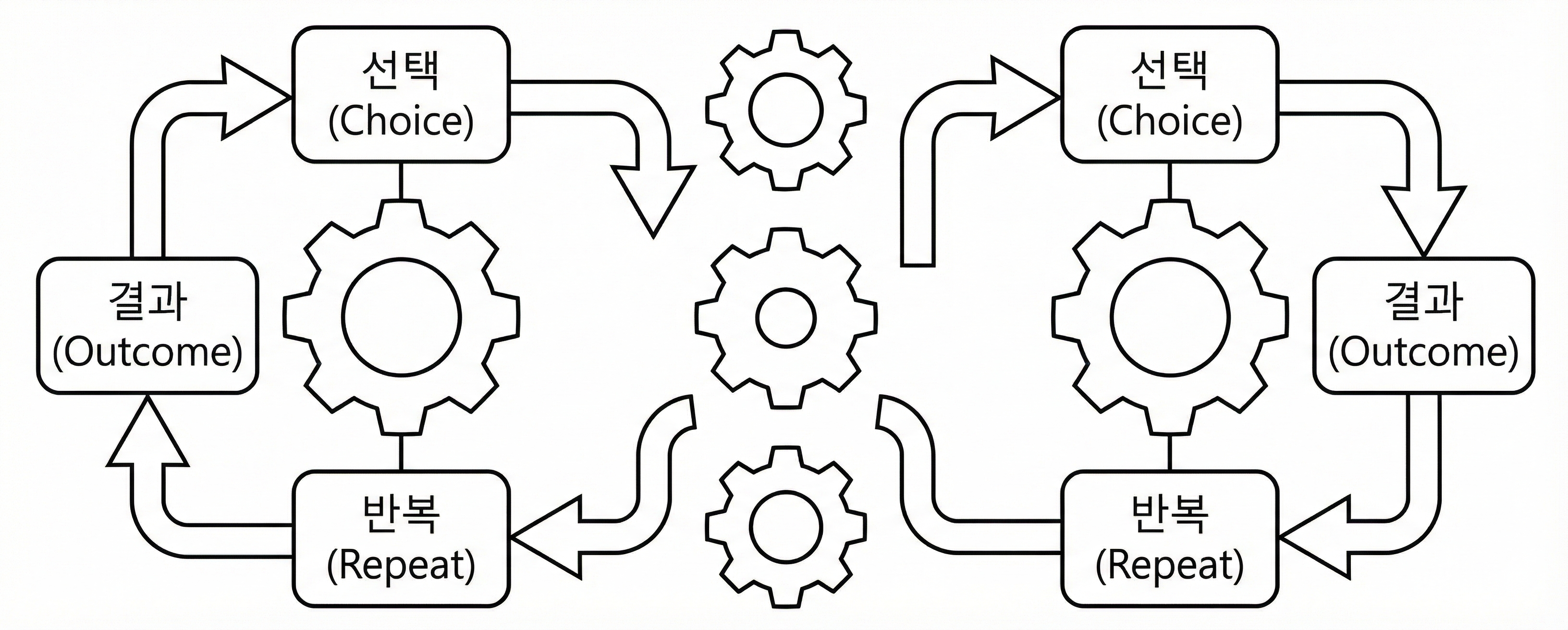 순환 구조 다이어그램